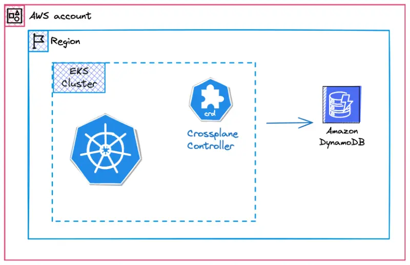 EKS with Dynamodb